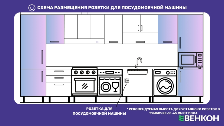 Схема размещения розетки для посудомоечной машины