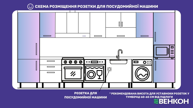 Схема розміщення розетки для посудомийної машини