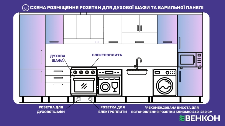 Схема розміщення розетки для духової шафи та варильної панелі