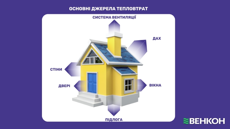 Основні джерела тепловтрат