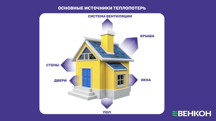 Основные источники теплопотерь