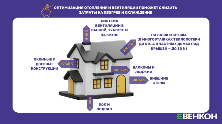 Основные источники потери тепла