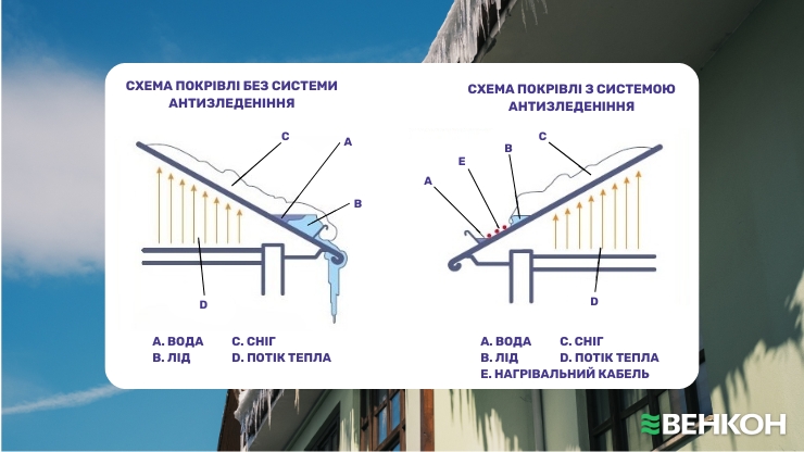 Система антизледеніння допомагає мінімізувати тепловтрати через стелю і дах