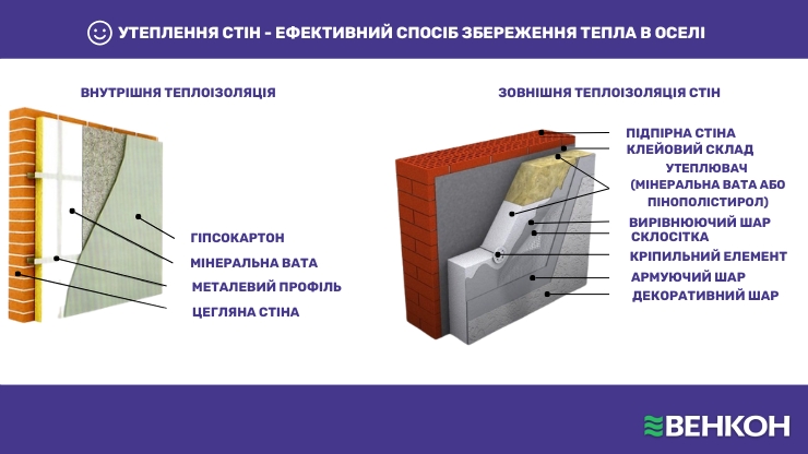 Утеплення стін - один з ефективних способів зберегти тепло в приміщенні