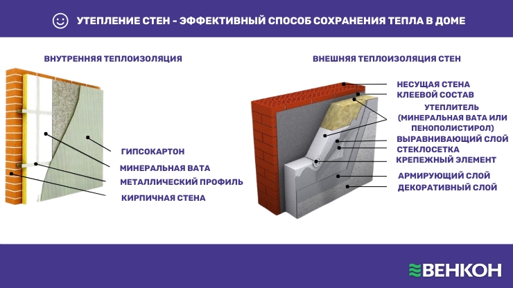 Утепление стен — один из эффективных способов сохранить тепло в помещении