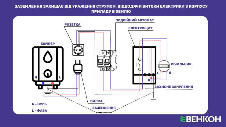 Заземлення - важливий елемент встановлення бойлера, що забезпечує захист від ураження струмом