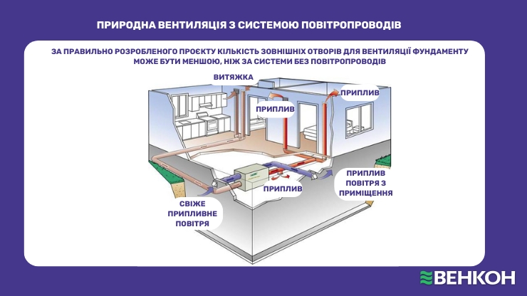 Природна вентиляція з використанням повітропроводів