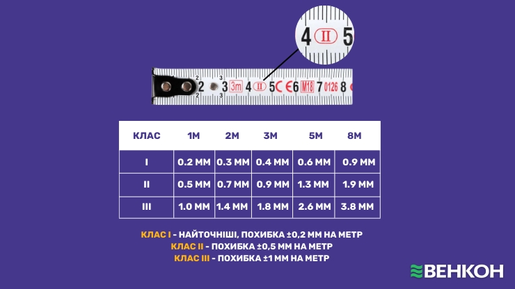 Які бувають вимірювальні рулетки за класом точності