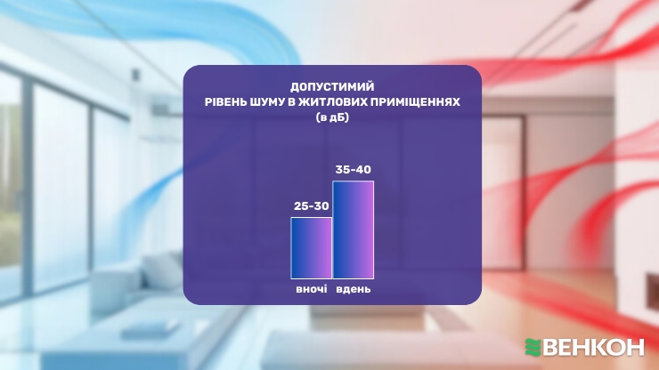 Допустимий рівень шуму вентиляційного обладнання