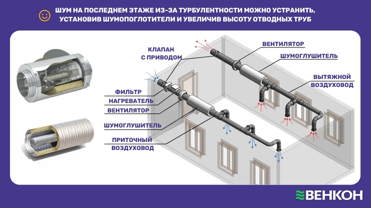 Установка шумопоглотителей - оптимальное решение проблемы шума вентиляционных систем