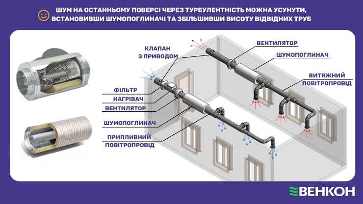 Встановлення шумопоглиначів - оптимальне вирішення проблеми шуму вентиляційних систем