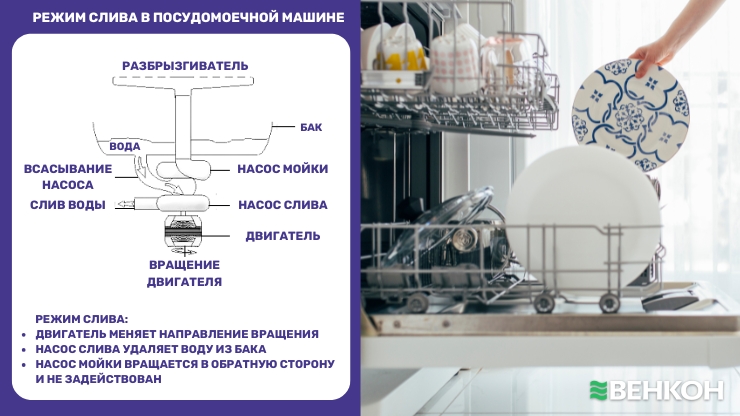 Как работает режим слива в посудомоечной машине