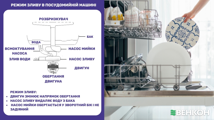 Як працює режим зливу в посудомийній машині