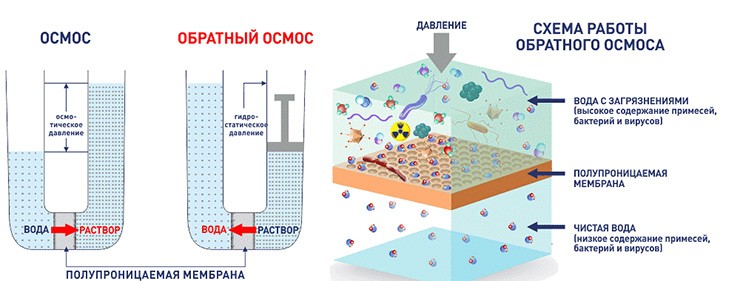 Схема работы обратного смоса