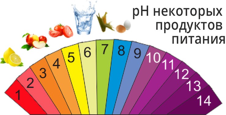 рН некоторых продуктов питания