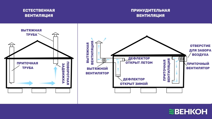 Естественная и принудительная вентиляция в курятнике