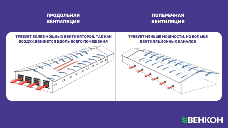 Особенности продольной и поперечной принудительной вентиляции