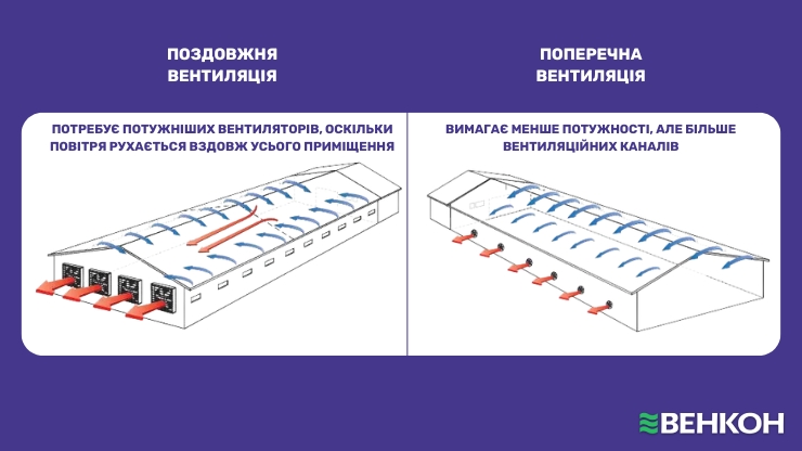 Особливості поздовжньої та поперечної примусової вентиляції