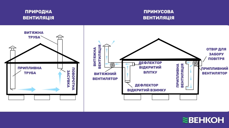 Природна і примусова вентиляція в курнику