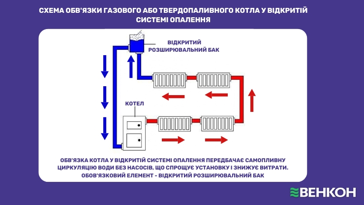 Схема обв'язки газового або твердопаливного котла у відкритій системі опалення