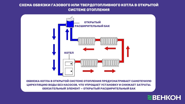 Схема обвязки газового или твердотопливного котла в открытой системе отопления