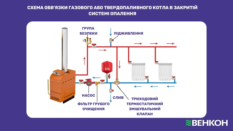 Схема обв'язки газового або твердопаливного котла в закритій системі опалення