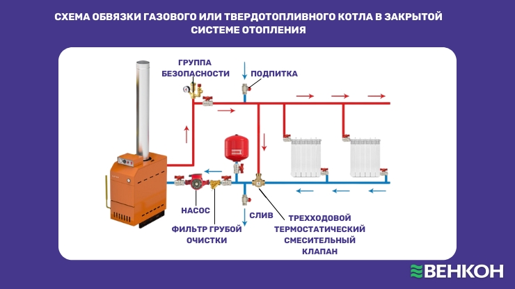 Схема обвязки газового или твердотопливного котла в закрытой системе отопления