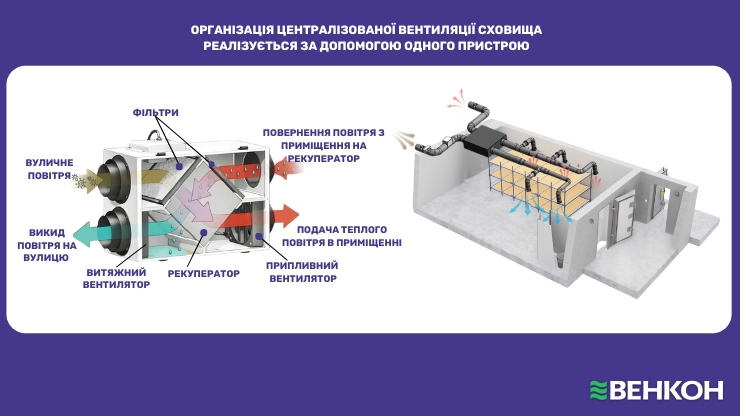 Варіанти реалізації централізованої вентиляції в сховищі