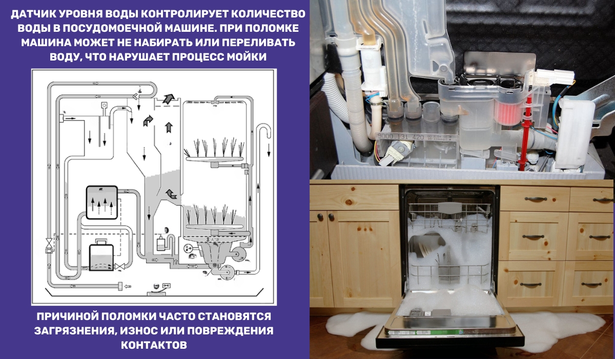 Неисправность датчика уровня воды в посудомойке: причины и последствия