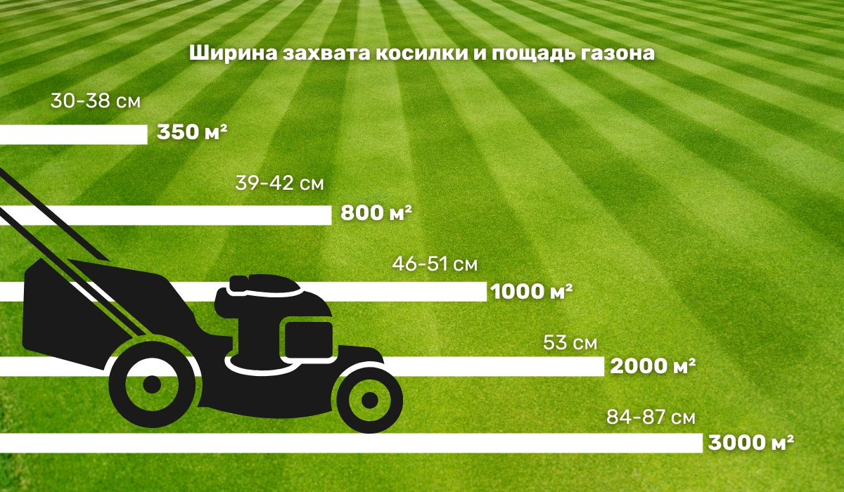 Ширина захвата косилки и пощадь газона - как привильно выбрать