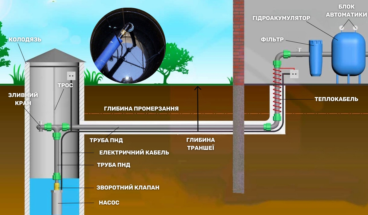 Схема організації водопостачання в приватному будинку з джерелом у колодязі