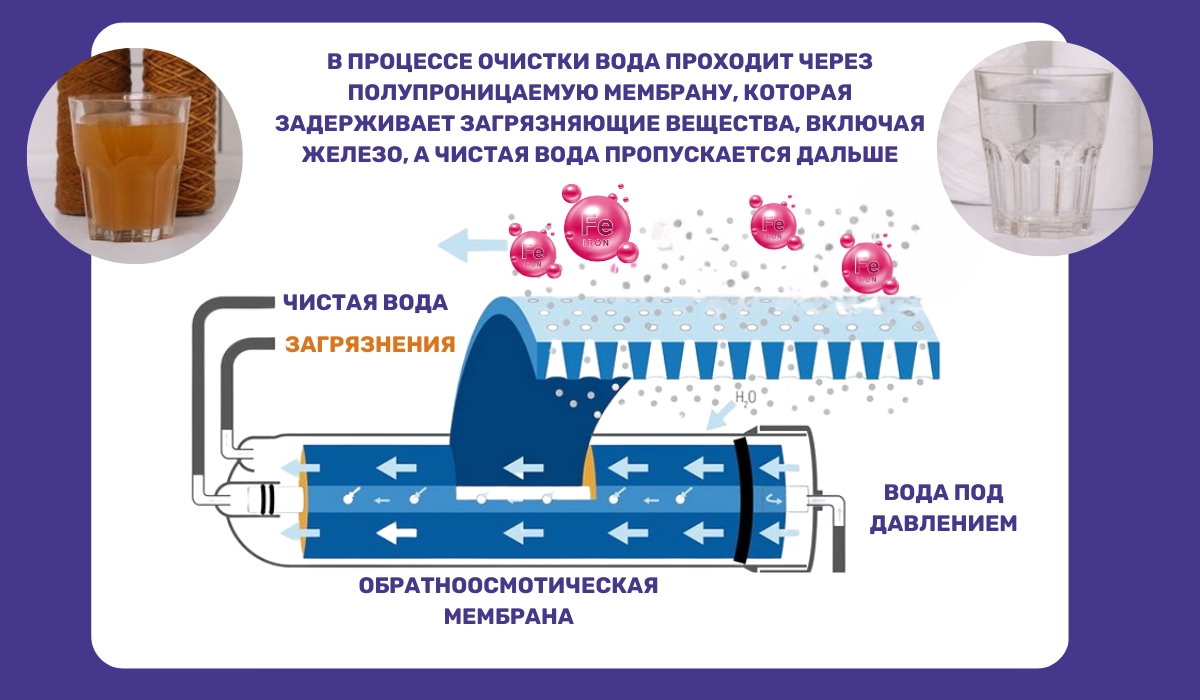 Обратный осмос: оптимальный метод для удаления железа из воды в быту