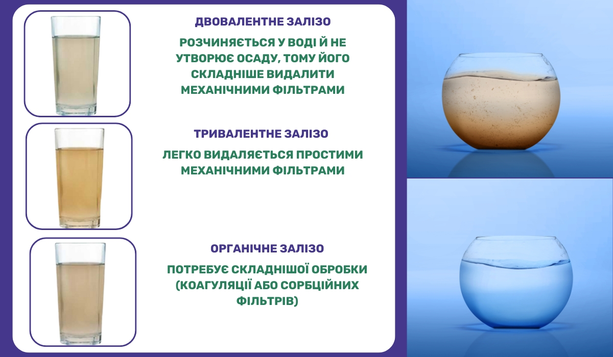 Типи заліза у воді та способи їх очищення