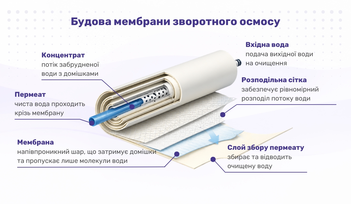 Будова та особливості зворотньоосмотичної мембрани