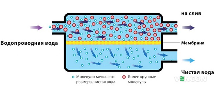 Для чего нужна мембрана обратного осмоса