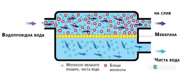 Для чого потрібна мембрана зворотного осмосу
