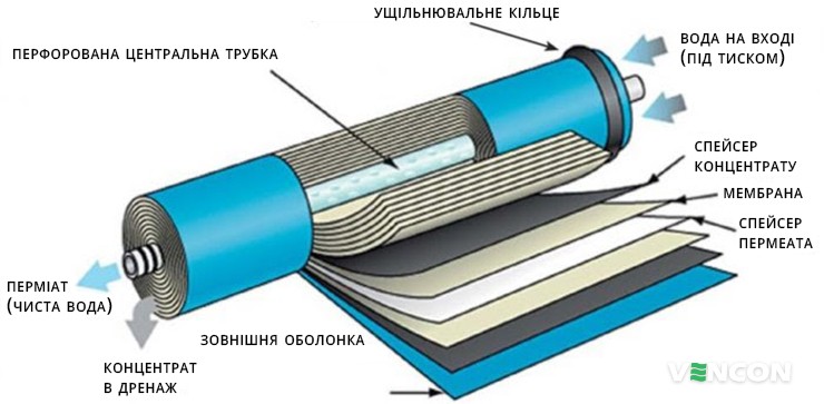 Конструктивні особливості зворотноосмотичної мембрани