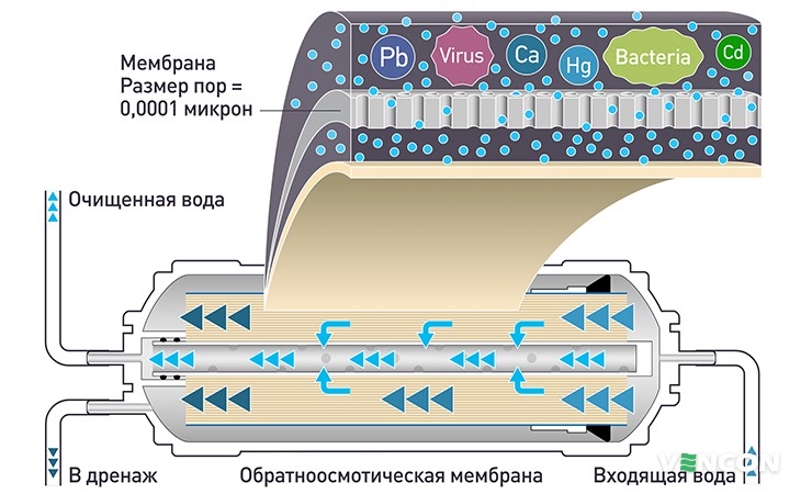 Какие примеси удаляет обратноосмотическая мембрана?