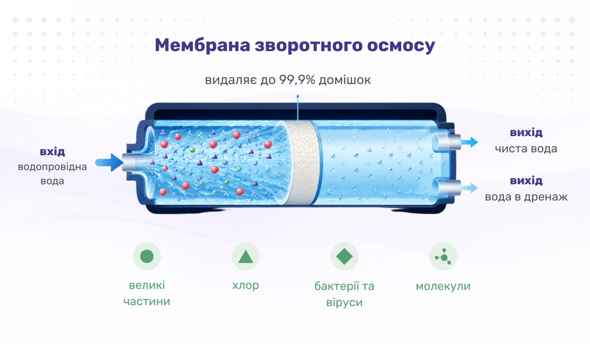 Призначення мембрани зворотного осмосу — ефективне видалення бактерій та інших мікроорганізмів із води