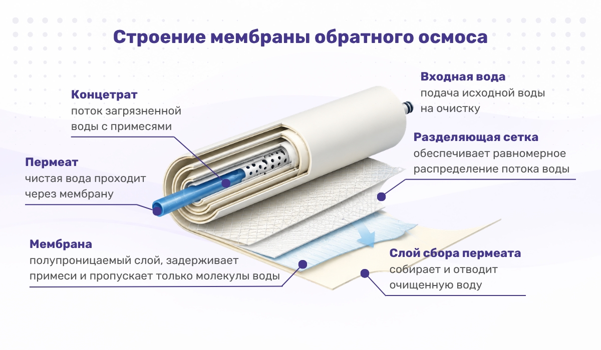 Устройство и особенности обратноосмотической мембраны