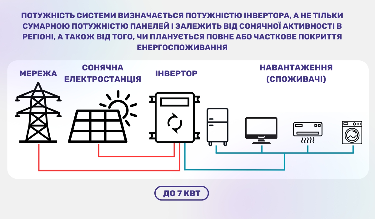 Потужність сонячних панелей для даху багатоповерхового будинку: від чого залежить вибір