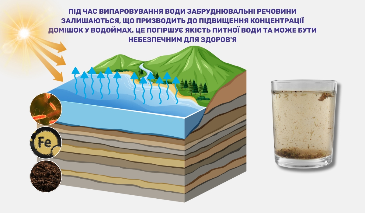 Парниковий ефект і його вплив на якість питної води