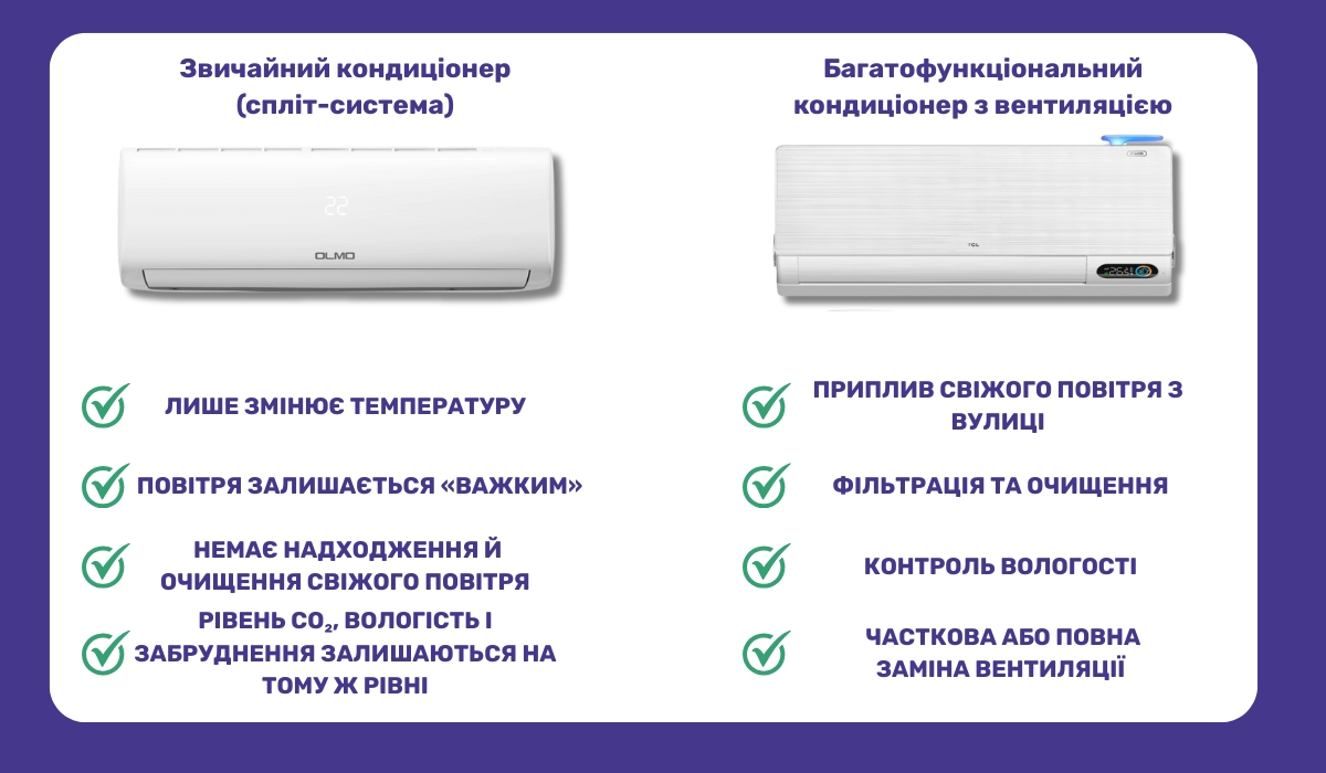 Чи може кондиціонер замінити вентиляцію: ефективність кондиціонера з функцією вентиляції