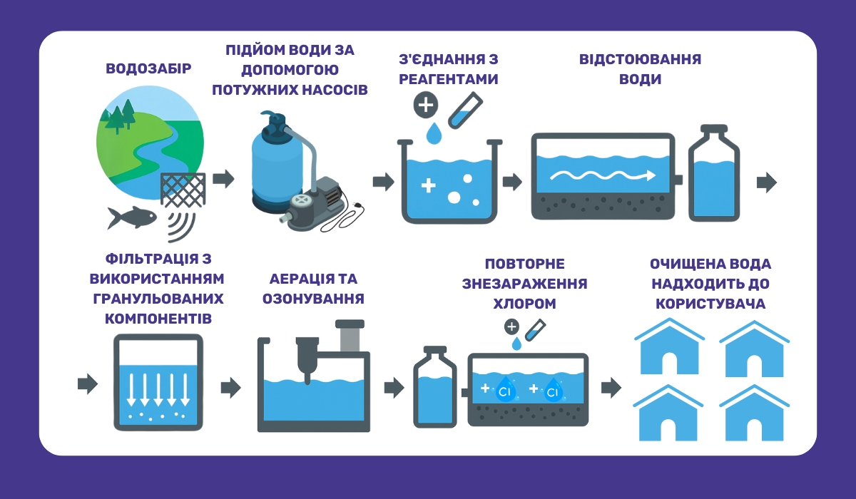 Як очищають річкову воду: етапи підготовки питної води