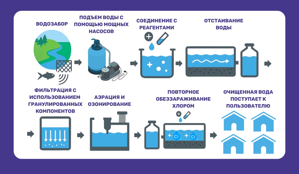 Как очищают речную воду: этапы подготовки питьевой воды