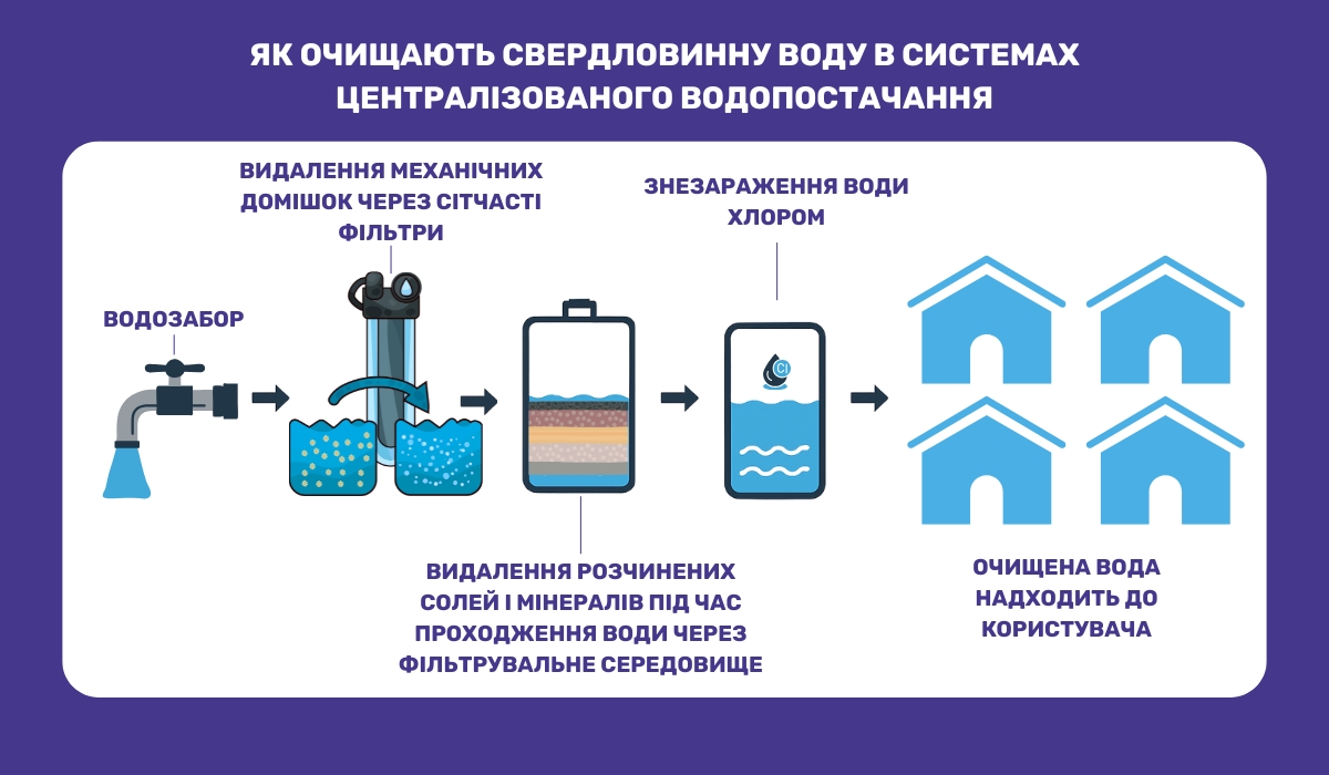 Технології фільтрації свердловинної води для централізованих систем водопостачання