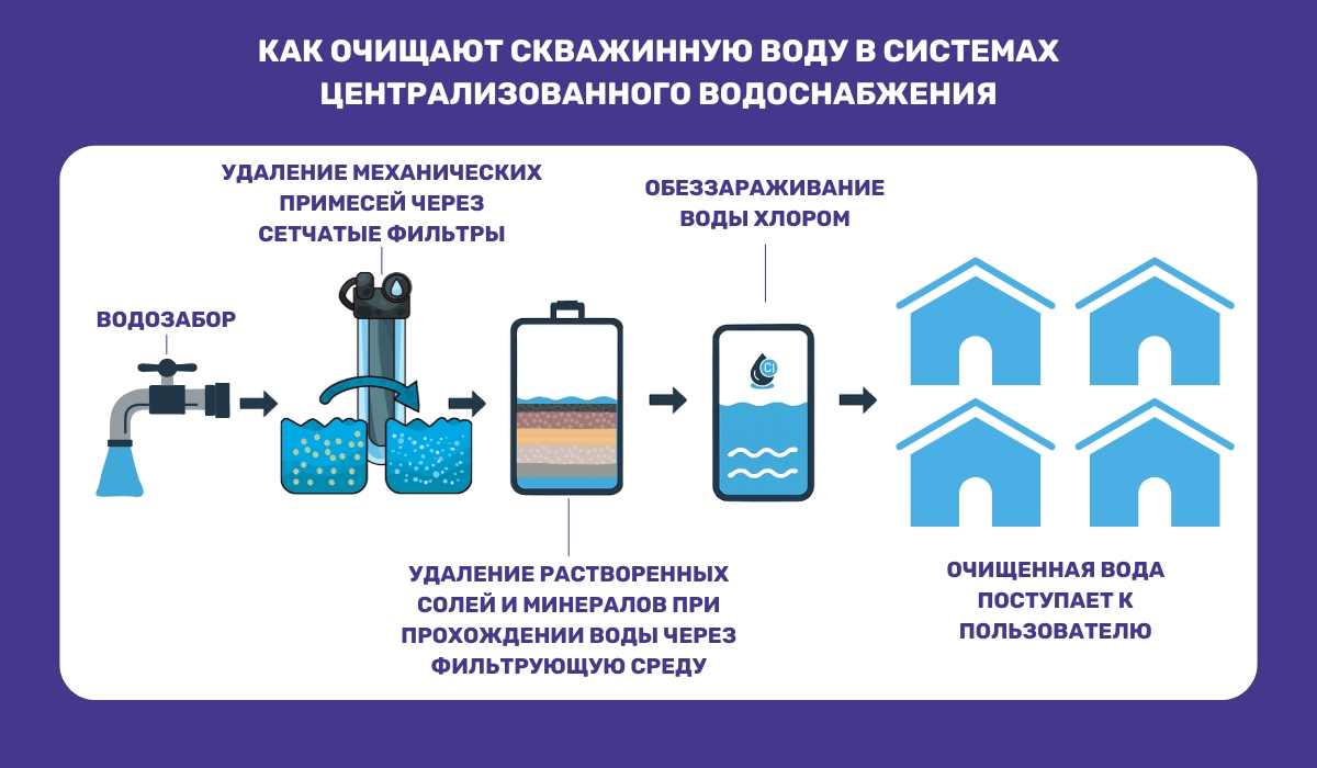 Технологии фильтрации скважинной воды для централизованных систем водоснабжения