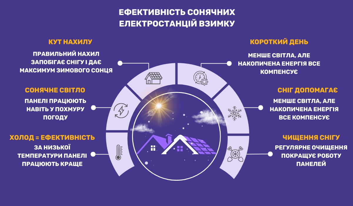 Як впливає зима і похмура погода на ефективність сонячних електростанцій