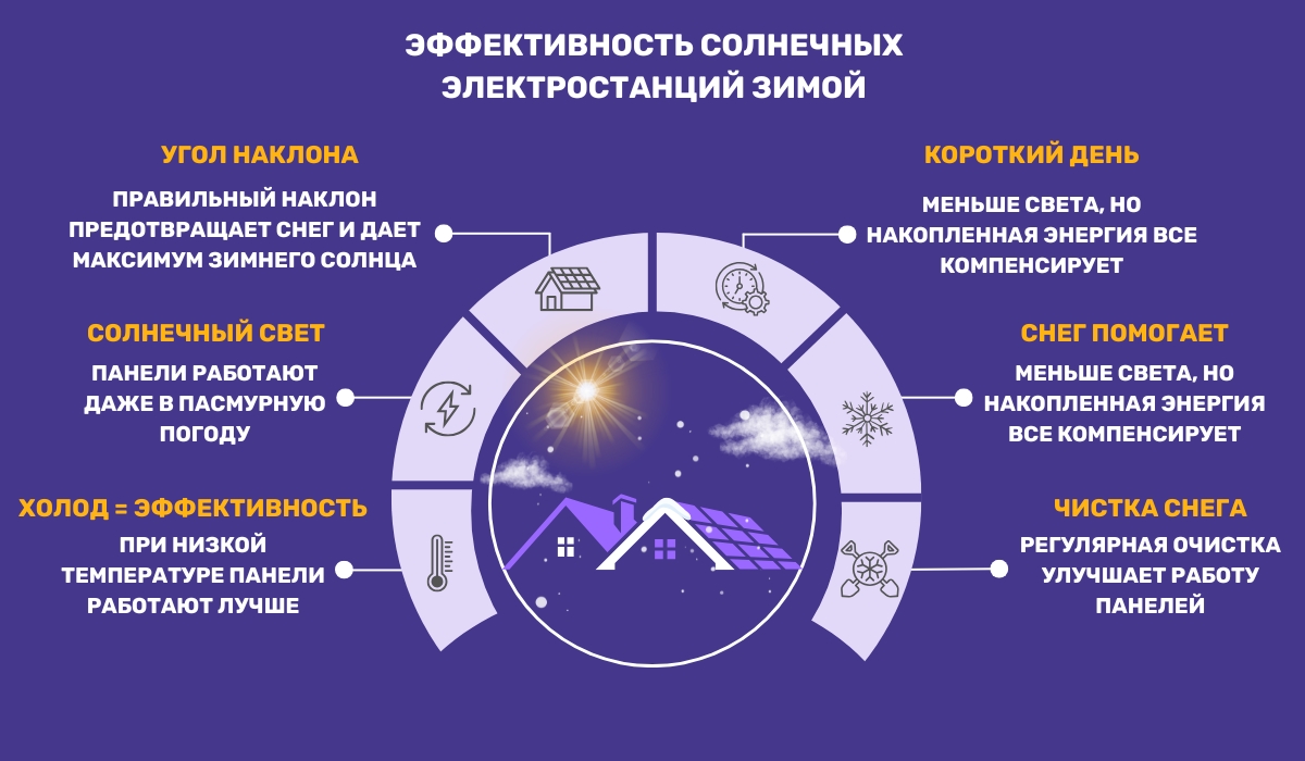 Как влияет зима и пасмурная погода на эффективность солнечных электростанций