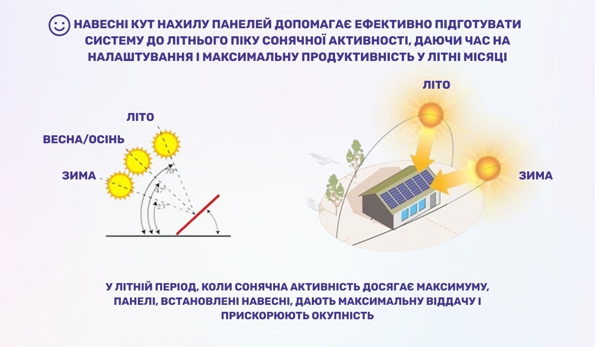 Як монтаж сонячних панелей навесні підвищує їхню ефективність у літній пік сонячної активності